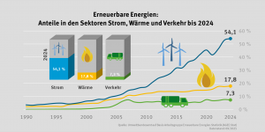 Diagramm Erneuerbare Energien