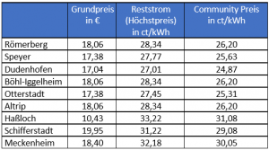 Tabelle Strompreise